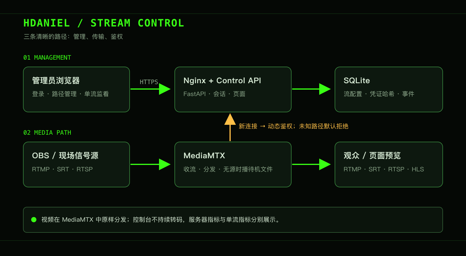 管理请求、动态鉴权与媒体传输的关系图