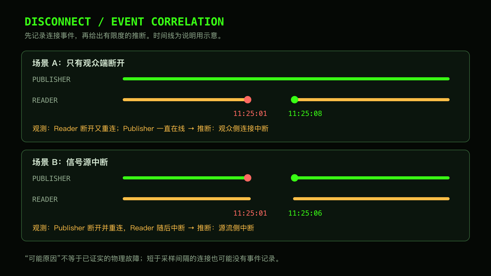 Publisher 与 Reader 断连事件关联示意